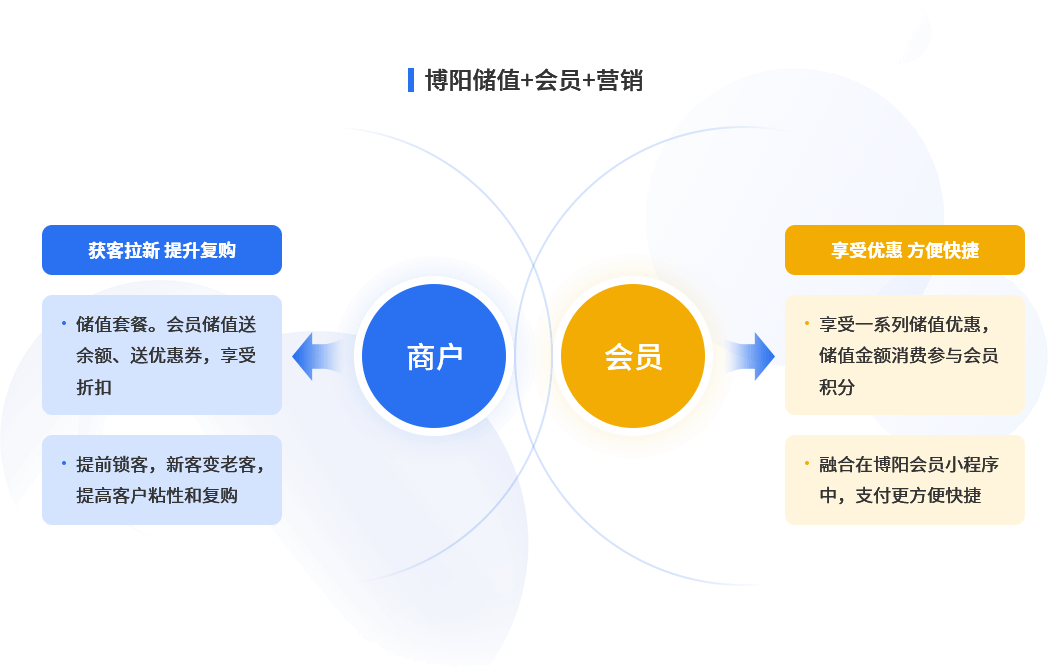 储值套餐，激励拉新、储值