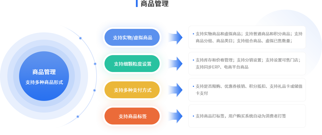 小程序商城商品管理