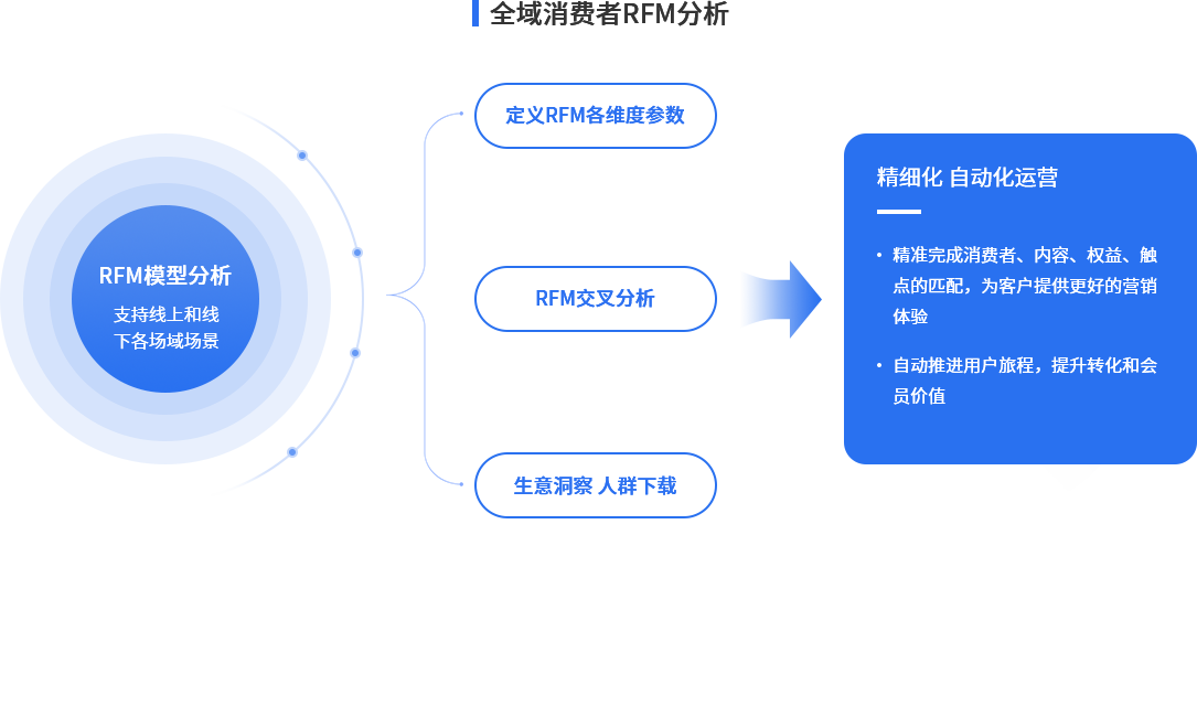 RFM模型分析