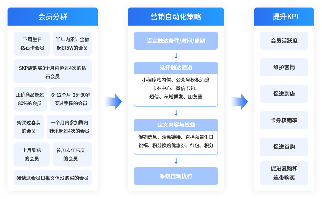 会员精准营销