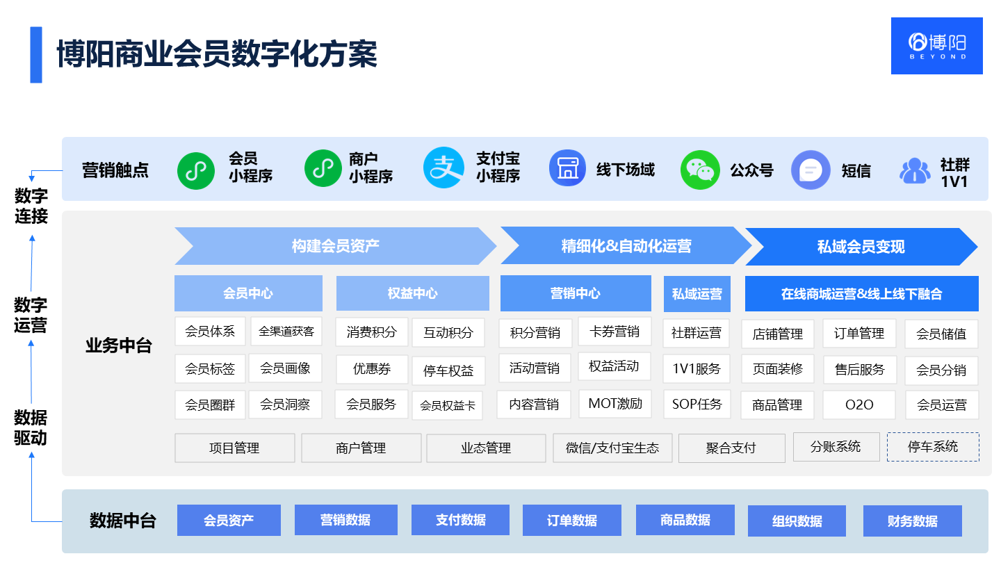 会员数字化方案