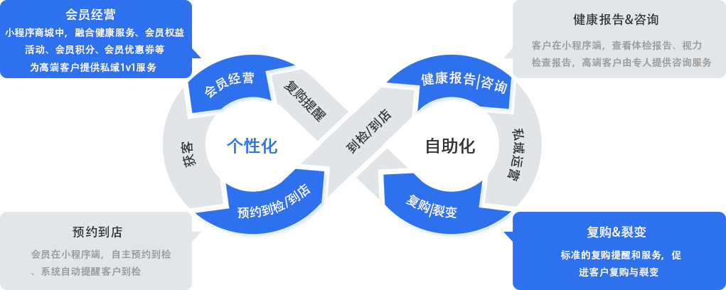 以个性化和自动化为核心动能，为客户提供更优质服务