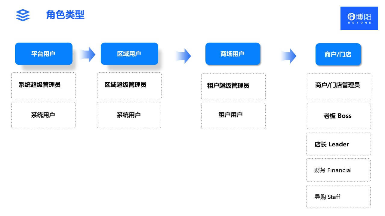 商场会员管理系统架构