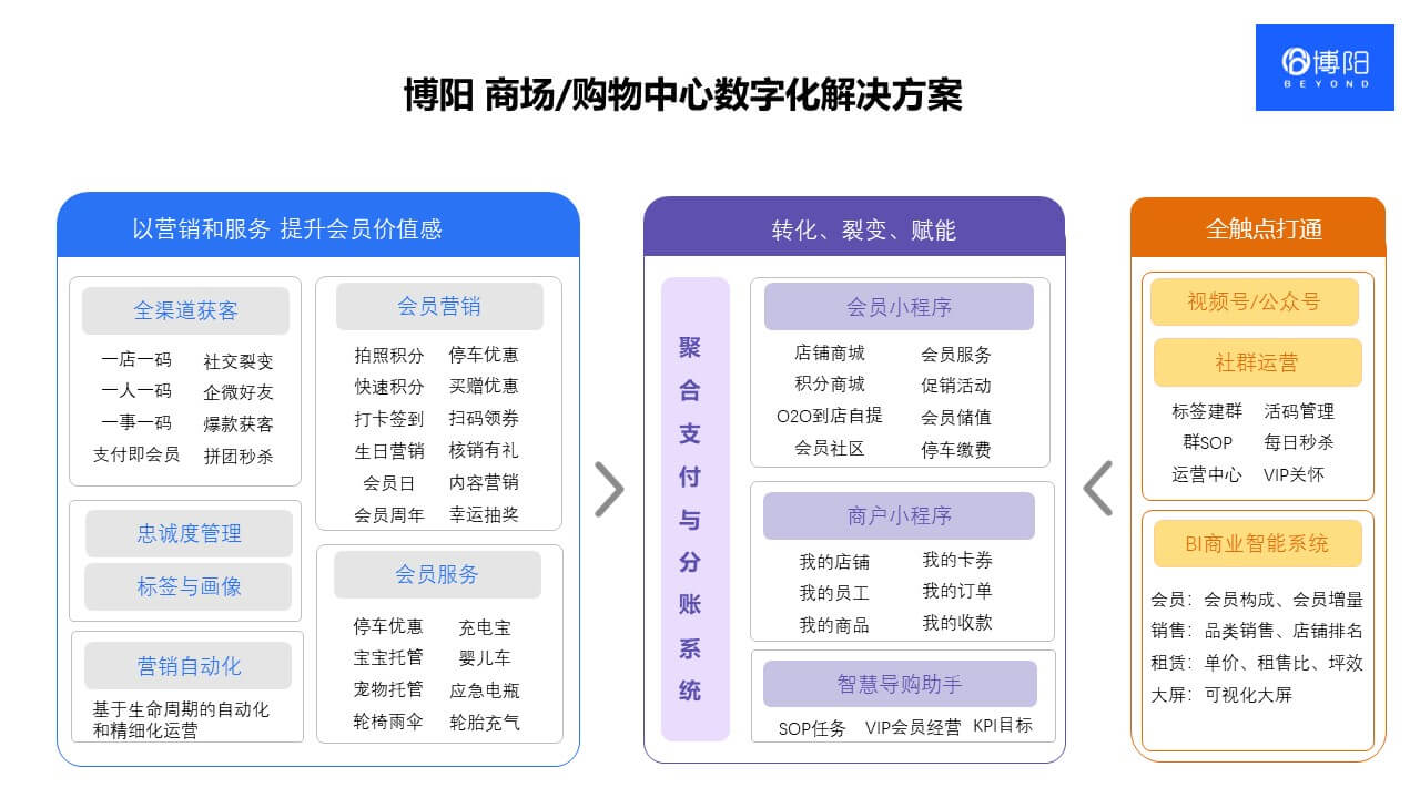 商场数字化解决方案架构