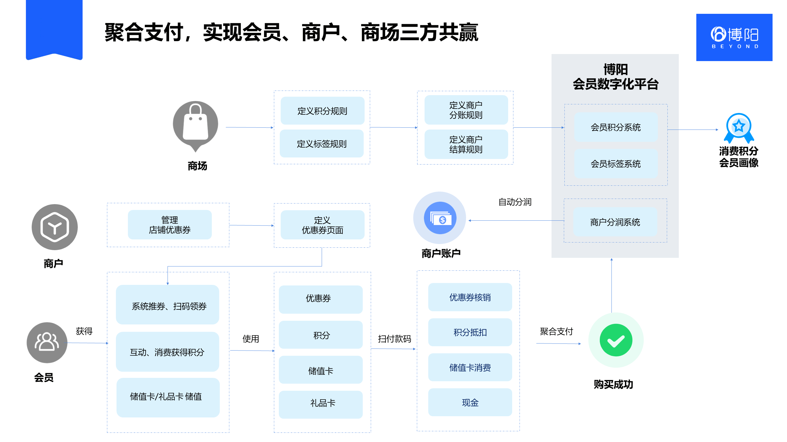 聚合支付,分账系统