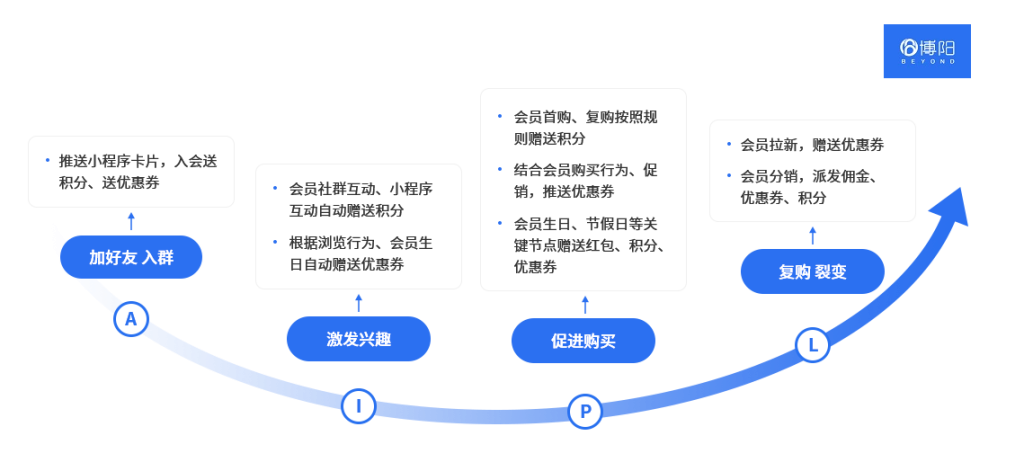 《怎么把私域运营与会员运营紧密结合?》