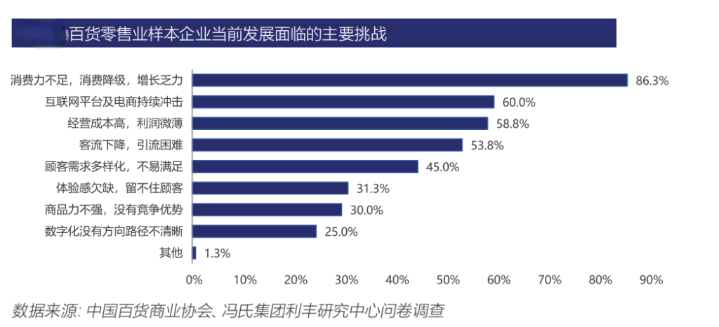 《商场会员数字化应对电商的冲击》
