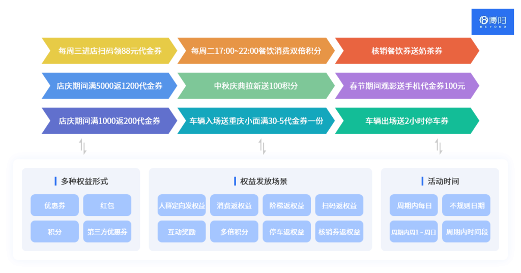 《商场会员活动系列-商场会员权益活动方案二》